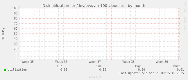 Disk utilization for /dev/pve/vm-100-cloudinit