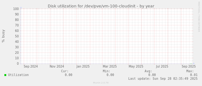 Disk utilization for /dev/pve/vm-100-cloudinit