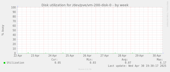 Disk utilization for /dev/pve/vm-200-disk-0