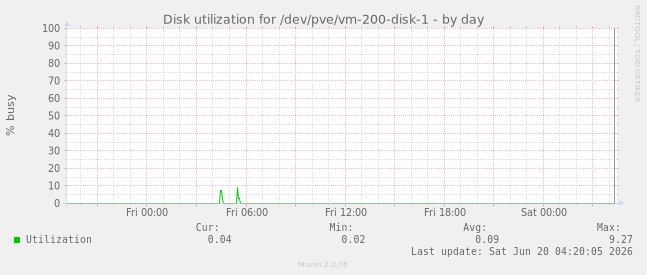 Disk utilization for /dev/pve/vm-200-disk-1