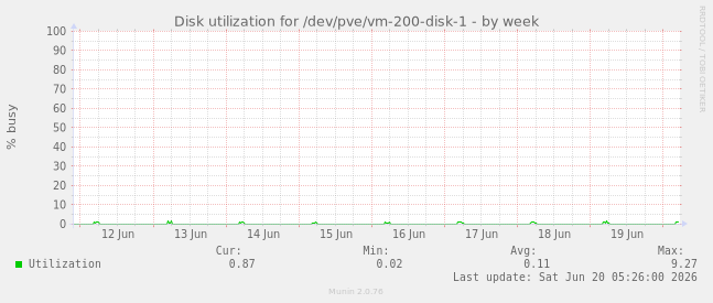 weekly graph