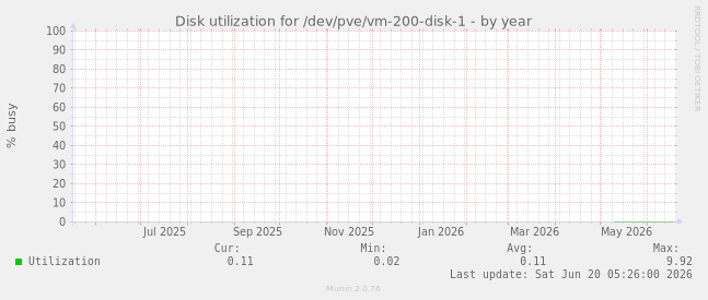 Disk utilization for /dev/pve/vm-200-disk-1