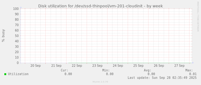 Disk utilization for /dev/ssd-thinpool/vm-201-cloudinit