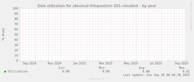 Disk utilization for /dev/ssd-thinpool/vm-201-cloudinit