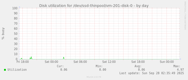 Disk utilization for /dev/ssd-thinpool/vm-201-disk-0