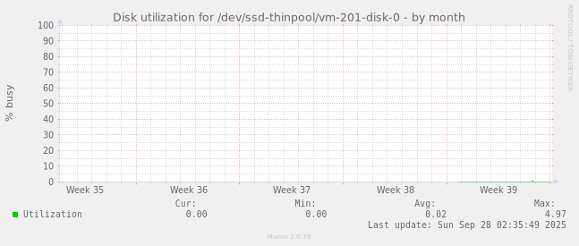 Disk utilization for /dev/ssd-thinpool/vm-201-disk-0
