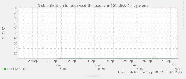 Disk utilization for /dev/ssd-thinpool/vm-201-disk-0