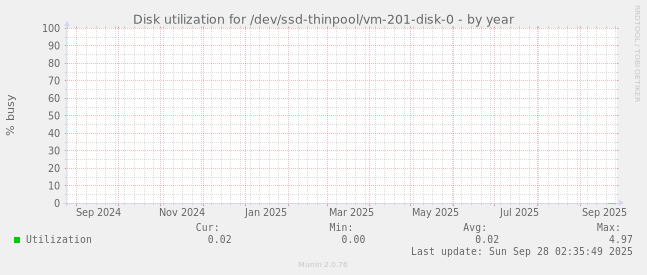 Disk utilization for /dev/ssd-thinpool/vm-201-disk-0