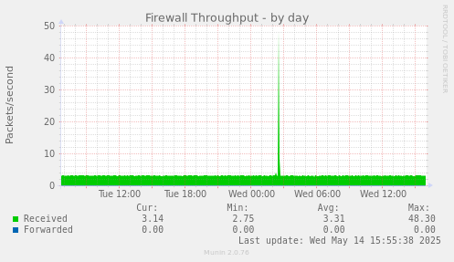 Firewall Throughput