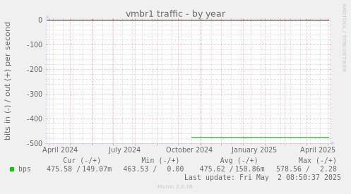 vmbr1 traffic