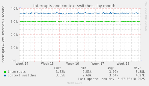 Interrupts and context switches