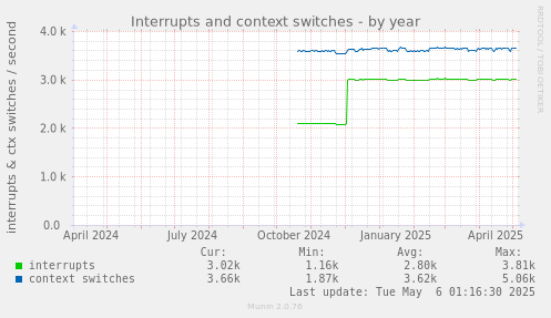Interrupts and context switches