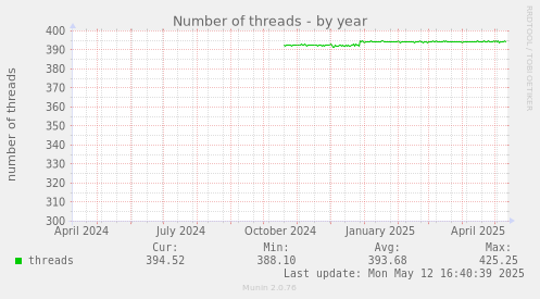 Number of threads