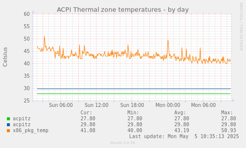 ACPI Thermal zone temperatures