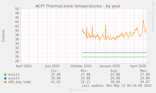 ACPI Thermal zone temperatures