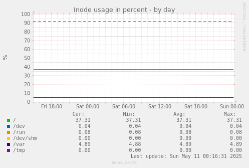 Inode usage in percent
