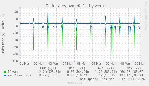 IOs for /dev/nvme0n1