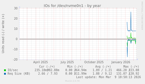 IOs for /dev/nvme0n1