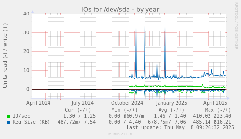 IOs for /dev/sda
