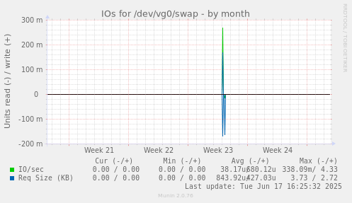 IOs for /dev/vg0/swap