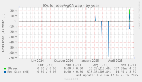 IOs for /dev/vg0/swap