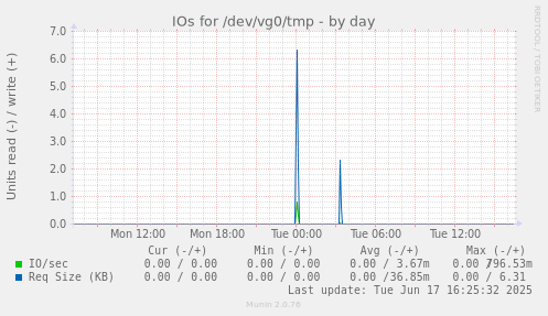 IOs for /dev/vg0/tmp
