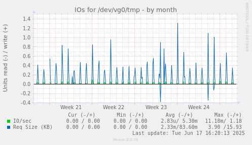 IOs for /dev/vg0/tmp