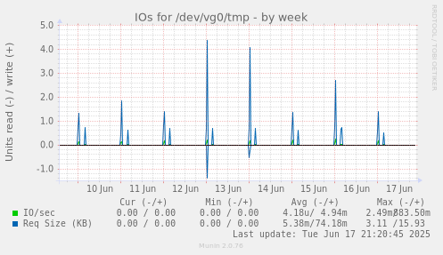 IOs for /dev/vg0/tmp