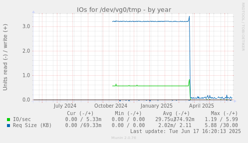 IOs for /dev/vg0/tmp
