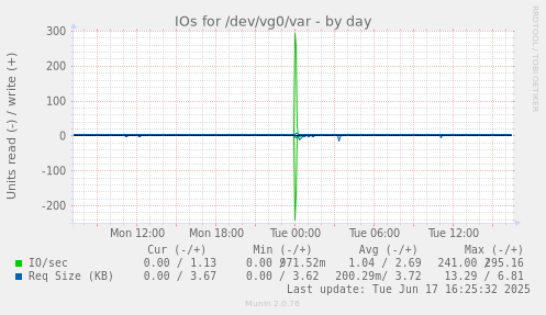 IOs for /dev/vg0/var