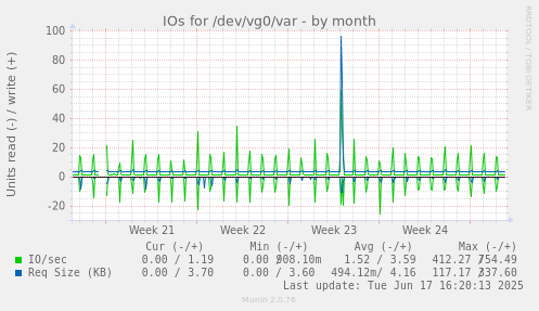 IOs for /dev/vg0/var