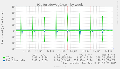 weekly graph