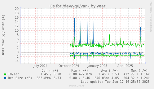 IOs for /dev/vg0/var