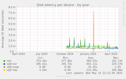 Disk latency per device