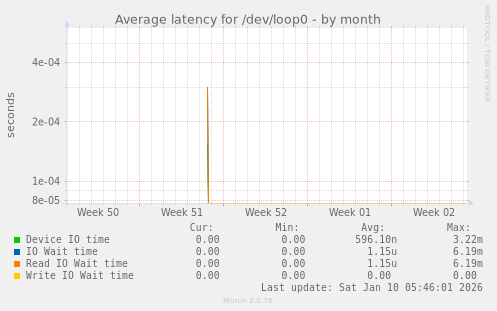 Average latency for /dev/loop0