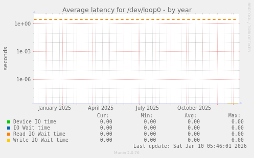 Average latency for /dev/loop0