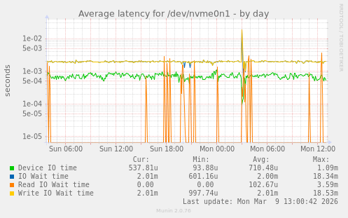 Average latency for /dev/nvme0n1