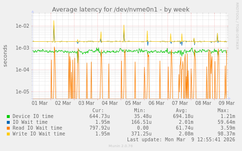 Average latency for /dev/nvme0n1