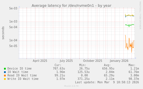 Average latency for /dev/nvme0n1