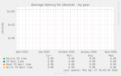 Average latency for /dev/sdc