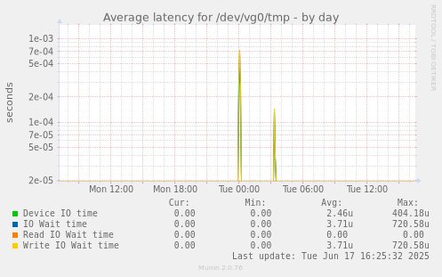 Average latency for /dev/vg0/tmp