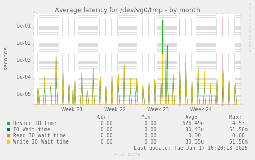 Average latency for /dev/vg0/tmp