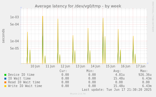 Average latency for /dev/vg0/tmp