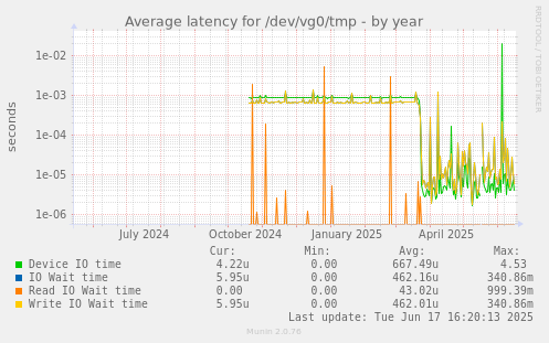 Average latency for /dev/vg0/tmp