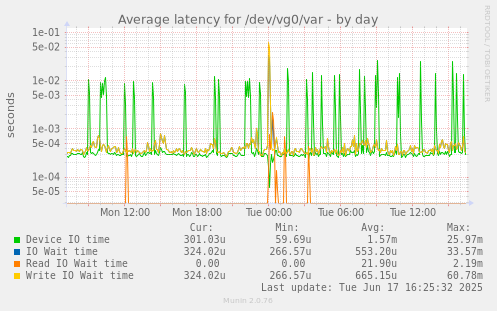 Average latency for /dev/vg0/var
