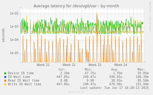 Average latency for /dev/vg0/var