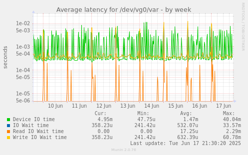 Average latency for /dev/vg0/var