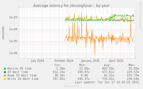 Average latency for /dev/vg0/var