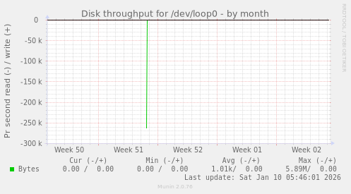 Disk throughput for /dev/loop0