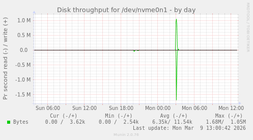 Disk throughput for /dev/nvme0n1